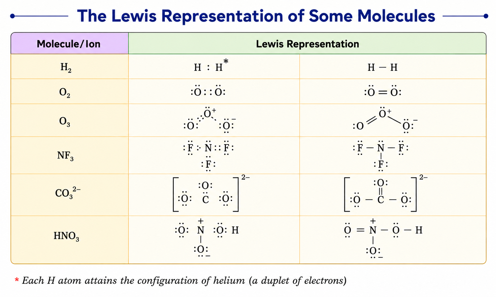 NCERT Table 4.1 Lewis Representation of Molecules and Ions